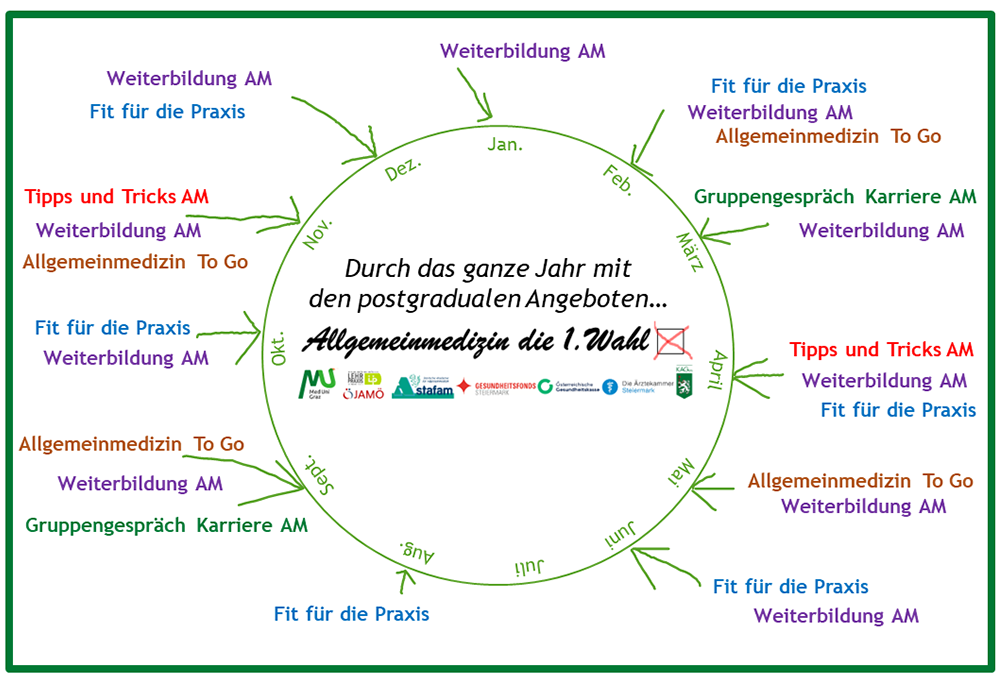 Postgraduale Angebote in der Lehre